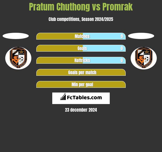 Pratum Chuthong vs Promrak h2h player stats