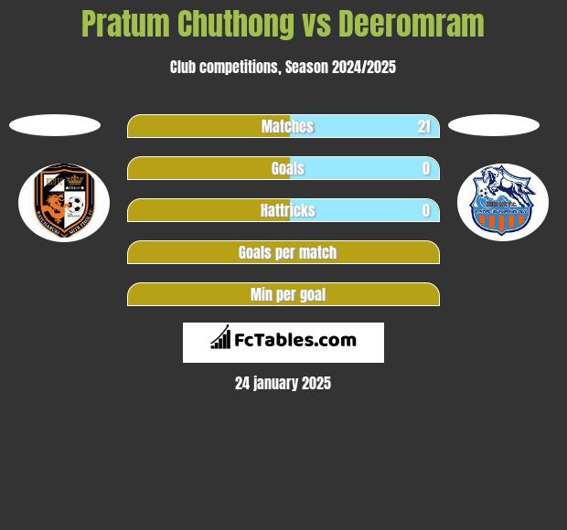 Pratum Chuthong vs Deeromram h2h player stats