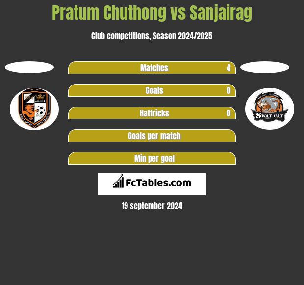 Pratum Chuthong vs Sanjairag h2h player stats