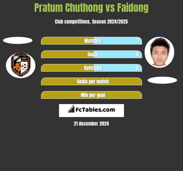 Pratum Chuthong vs Faidong h2h player stats