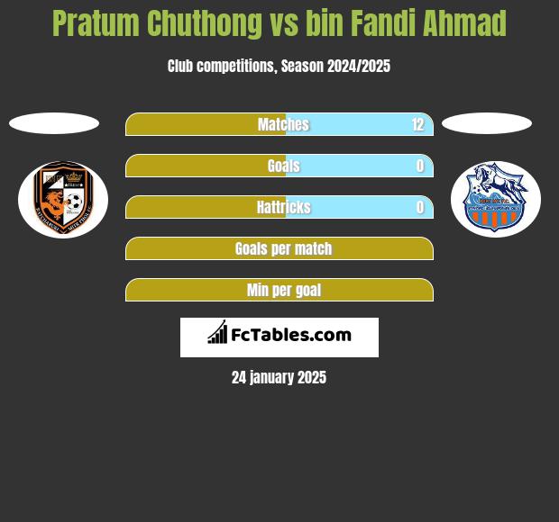 Pratum Chuthong vs bin Fandi Ahmad h2h player stats