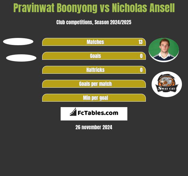 Pravinwat Boonyong vs Nicholas Ansell h2h player stats