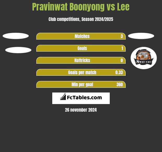 Pravinwat Boonyong vs Lee h2h player stats