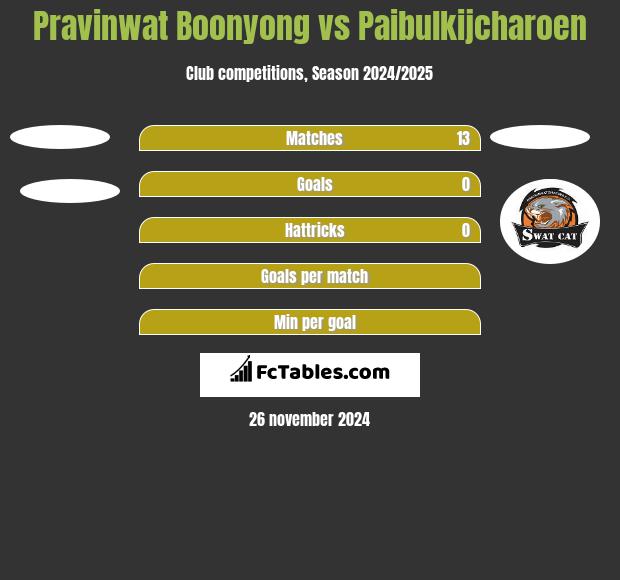 Pravinwat Boonyong vs Paibulkijcharoen h2h player stats