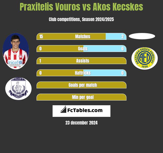 Praxitelis Vouros vs Akos Kecskes h2h player stats