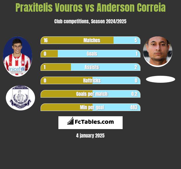 Praxitelis Vouros vs Anderson Correia h2h player stats