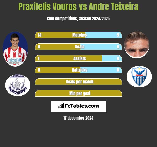 Praxitelis Vouros vs Andre Teixeira h2h player stats