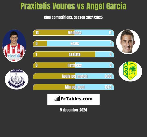 Praxitelis Vouros vs Angel Garcia h2h player stats