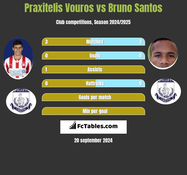 Praxitelis Vouros vs Bruno Santos h2h player stats