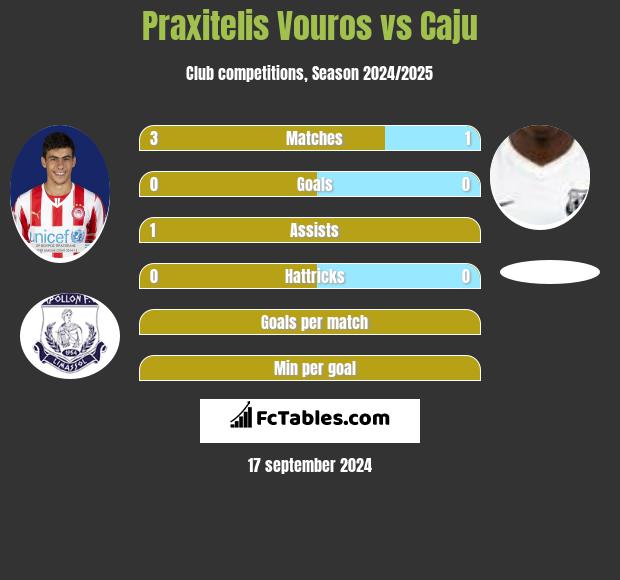 Praxitelis Vouros vs Caju h2h player stats