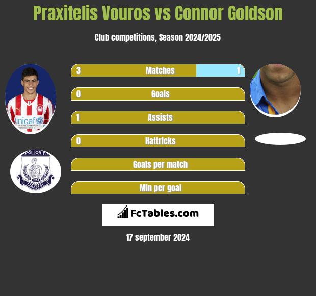 Praxitelis Vouros vs Connor Goldson h2h player stats