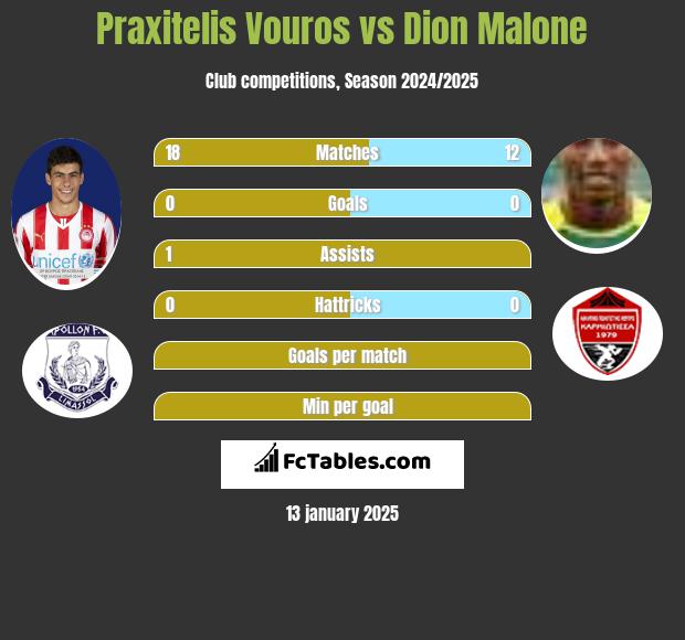 Praxitelis Vouros vs Dion Malone h2h player stats