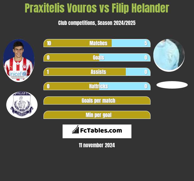 Praxitelis Vouros vs Filip Helander h2h player stats