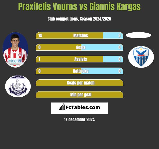 Praxitelis Vouros vs Giannis Kargas h2h player stats