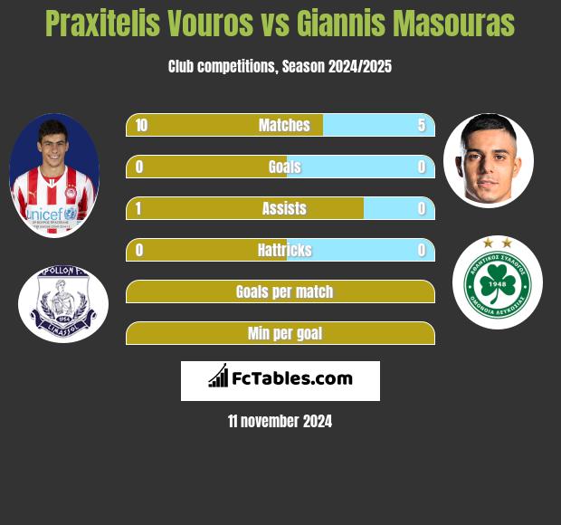 Praxitelis Vouros vs Giannis Masouras h2h player stats