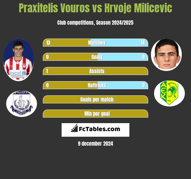 Praxitelis Vouros vs Hrvoje Milicevic h2h player stats