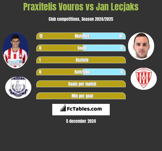 Praxitelis Vouros vs Jan Lecjaks h2h player stats