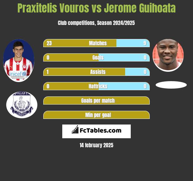 Praxitelis Vouros vs Jerome Guihoata h2h player stats