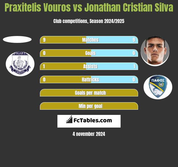 Praxitelis Vouros vs Jonathan Cristian Silva h2h player stats