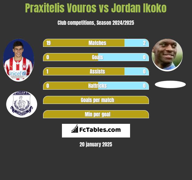 Praxitelis Vouros vs Jordan Ikoko h2h player stats