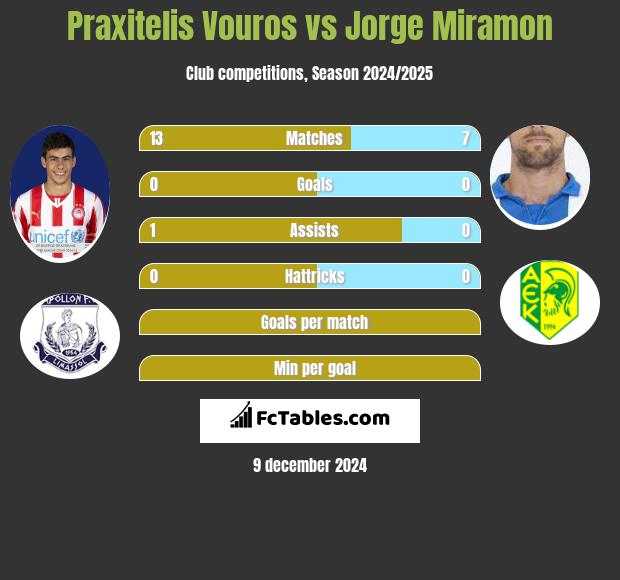 Praxitelis Vouros vs Jorge Miramon h2h player stats