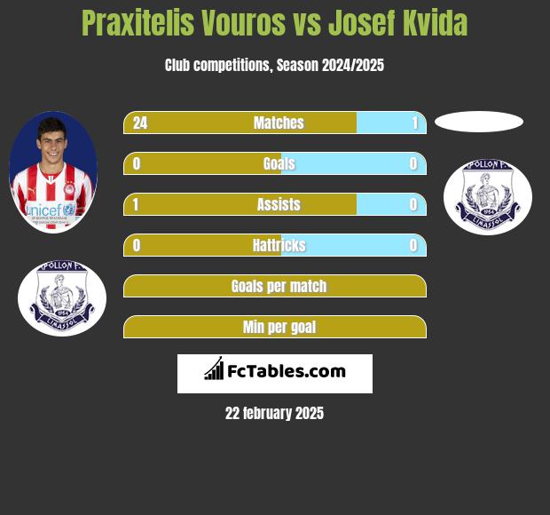 Praxitelis Vouros vs Josef Kvida h2h player stats