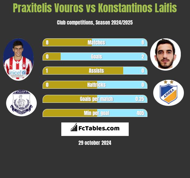 Praxitelis Vouros vs Konstantinos Laifis h2h player stats