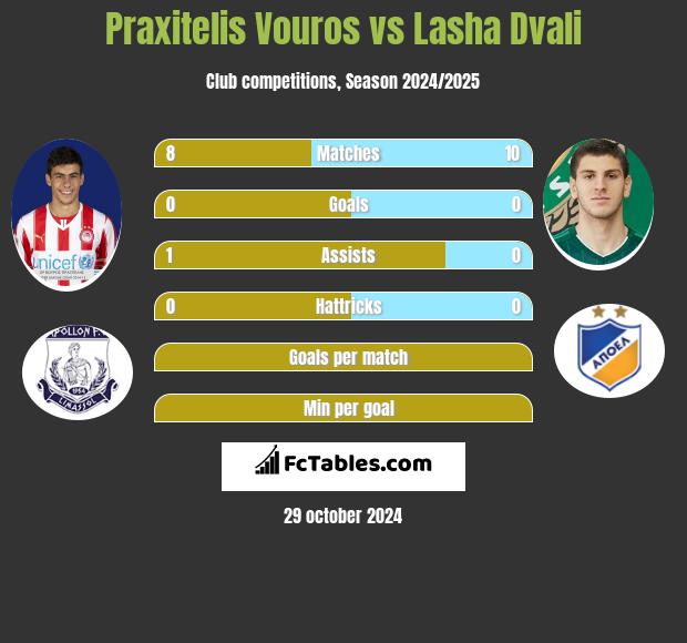 Praxitelis Vouros vs Lasha Dvali h2h player stats