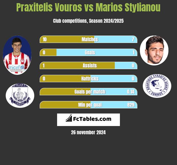 Praxitelis Vouros vs Marios Stylianou h2h player stats