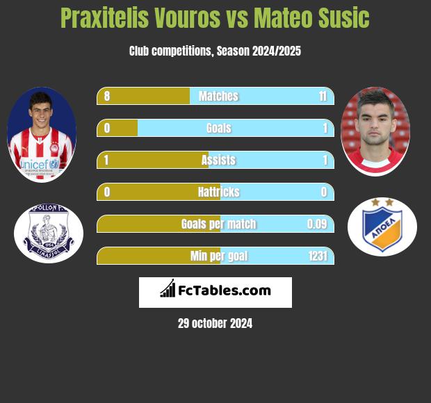 Praxitelis Vouros vs Mateo Susic h2h player stats