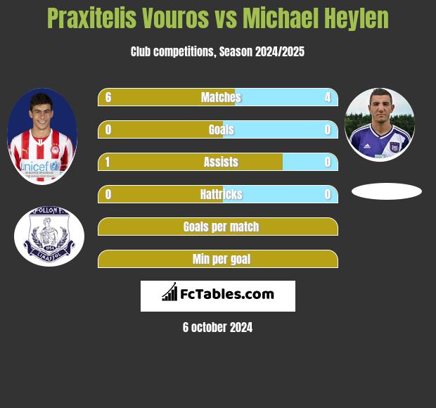 Praxitelis Vouros vs Michael Heylen h2h player stats