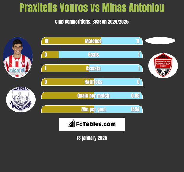 Praxitelis Vouros vs Minas Antoniou h2h player stats