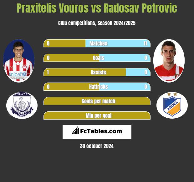 Praxitelis Vouros vs Radosav Petrović h2h player stats