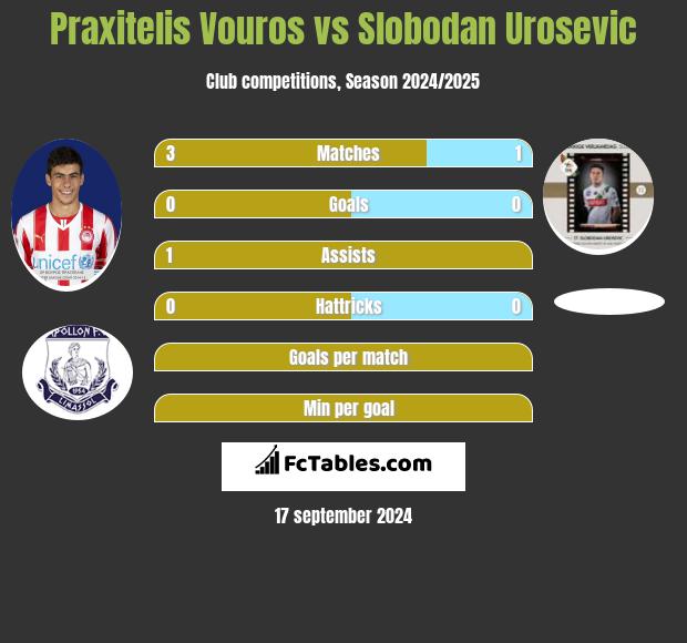 Praxitelis Vouros vs Slobodan Urosevic h2h player stats