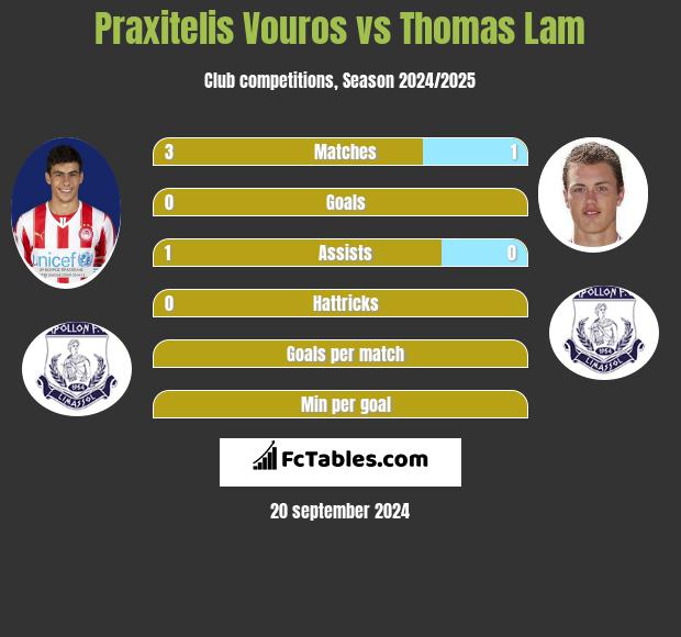 Praxitelis Vouros vs Thomas Lam h2h player stats