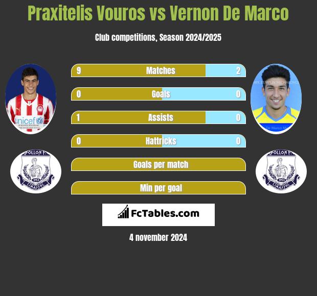 Praxitelis Vouros vs Vernon De Marco h2h player stats