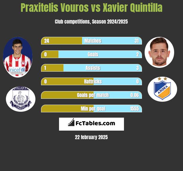 Praxitelis Vouros vs Xavier Quintilla h2h player stats