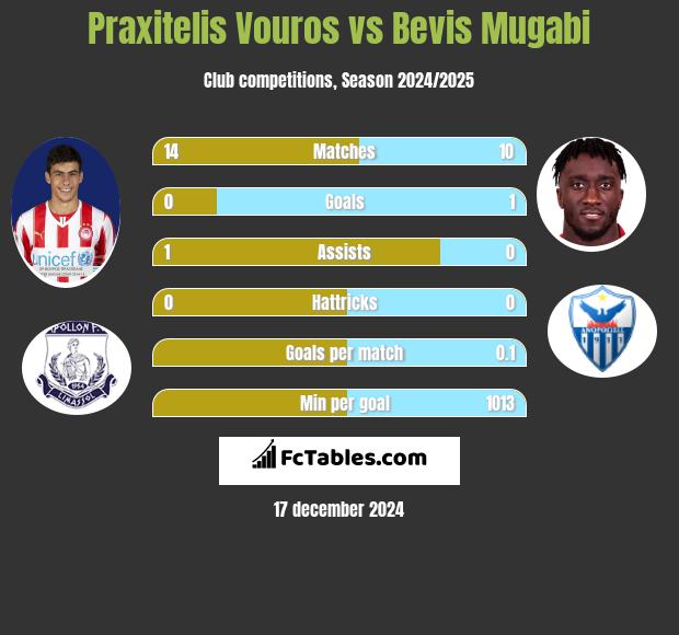 Praxitelis Vouros vs Bevis Mugabi h2h player stats