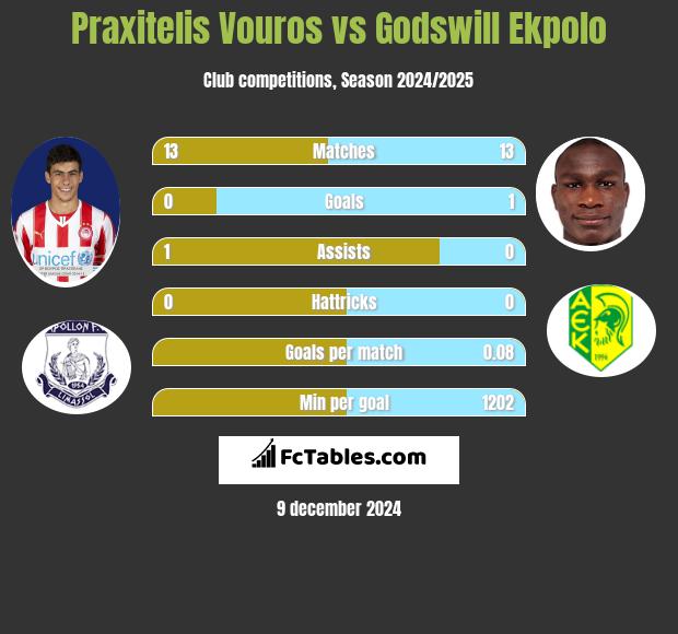 Praxitelis Vouros vs Godswill Ekpolo h2h player stats