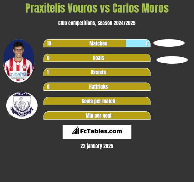 Praxitelis Vouros vs Carlos Moros h2h player stats