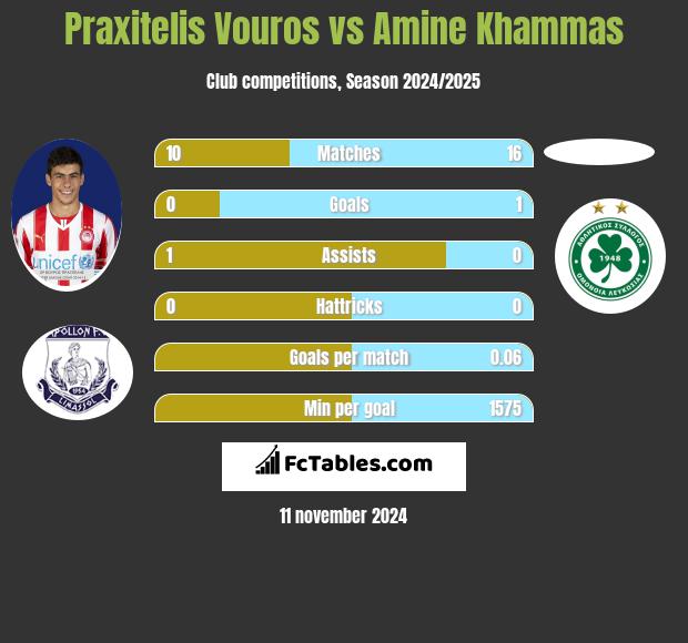 Praxitelis Vouros vs Amine Khammas h2h player stats