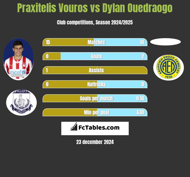 Praxitelis Vouros vs Dylan Ouedraogo h2h player stats