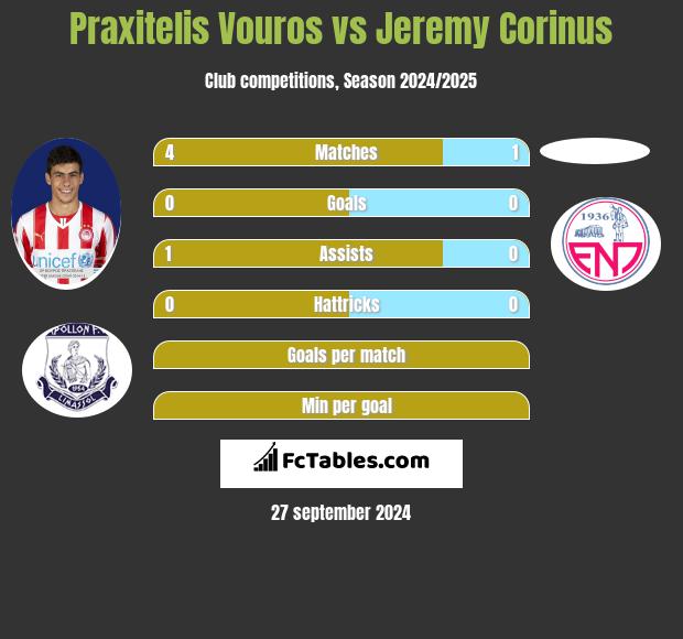 Praxitelis Vouros vs Jeremy Corinus h2h player stats