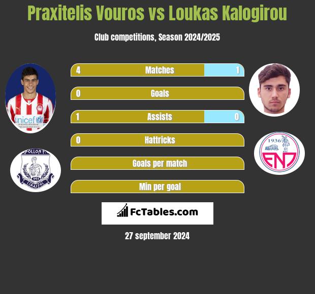 Praxitelis Vouros vs Loukas Kalogirou h2h player stats