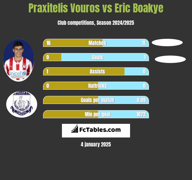 Praxitelis Vouros vs Eric Boakye h2h player stats