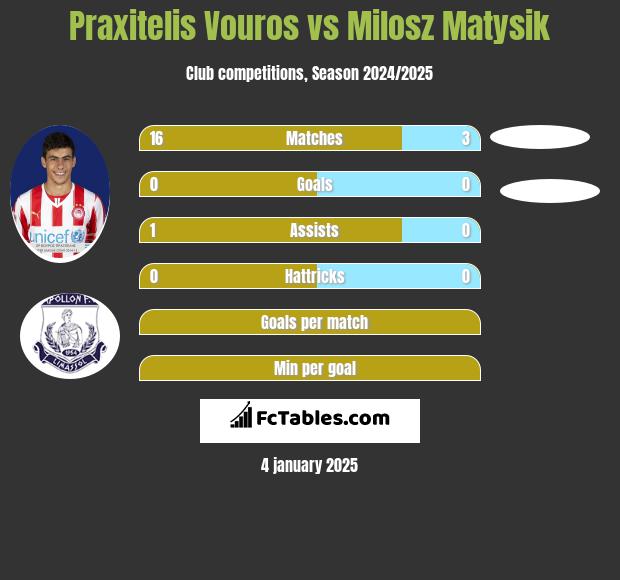 Praxitelis Vouros vs Milosz Matysik h2h player stats