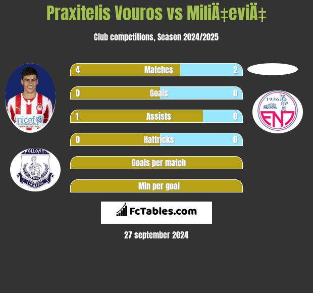 Praxitelis Vouros vs MiliÄ‡eviÄ‡ h2h player stats