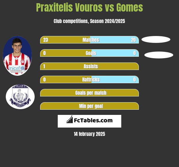 Praxitelis Vouros vs Gomes h2h player stats