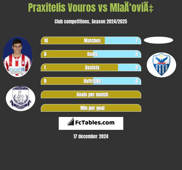 Praxitelis Vouros vs MlaÄ‘oviÄ‡ h2h player stats