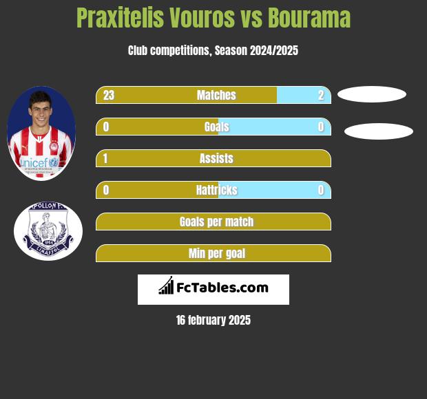 Praxitelis Vouros vs Bourama h2h player stats